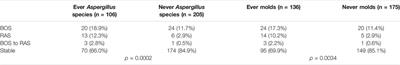 Aspergillus-Specific IgG Antibodies are Associated With Fungal-Related Complications and Chronic Lung Allograft Dysfunction After Lung Transplantation